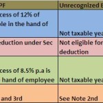 Taxation of Employee Provident Fund (EPF)
