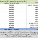 Interest free Loan or Concessional Loan from Employer-Is it worth to take?