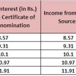NSC-Accrued Interest taxation and way to reduce it.