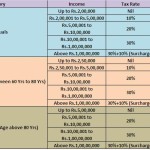 Budget 2013-14-Implications on your Personal Finance